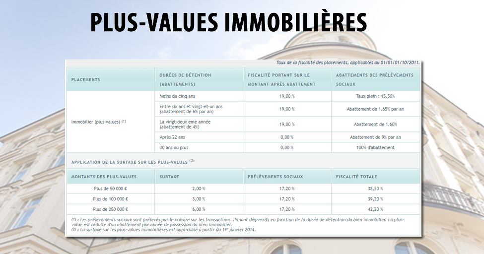 découvrez comment calculer la plus-value immobilière : méthodes, étapes, abattements et fiscalité expliqués simplement pour optimiser la vente de votre bien immobilier.