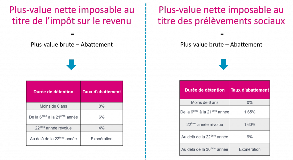 découvrez comment calculer la plus-value immobilière lors de la vente d’un bien, les étapes à suivre, les éléments à prendre en compte et la fiscalité applicable en france.