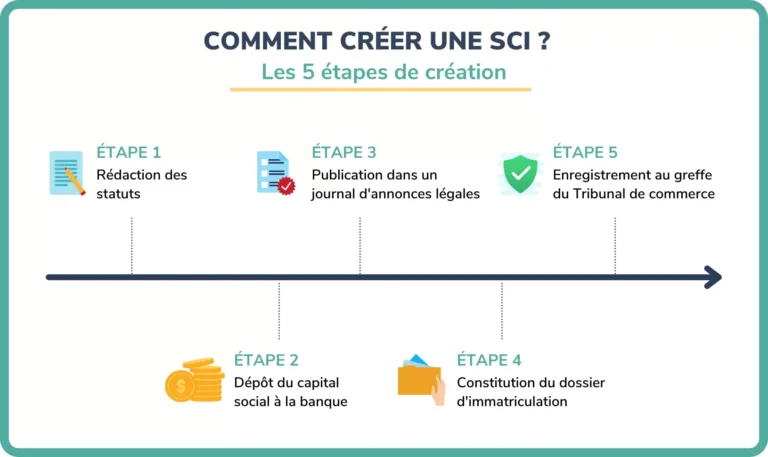 découvrez comment créer une sci pour gérer et optimiser l’achat ou la gestion d’un bien immobilier. guide étape par étape, avantages, démarches et conseils pour réussir votre projet immobilier en toute sérénité.