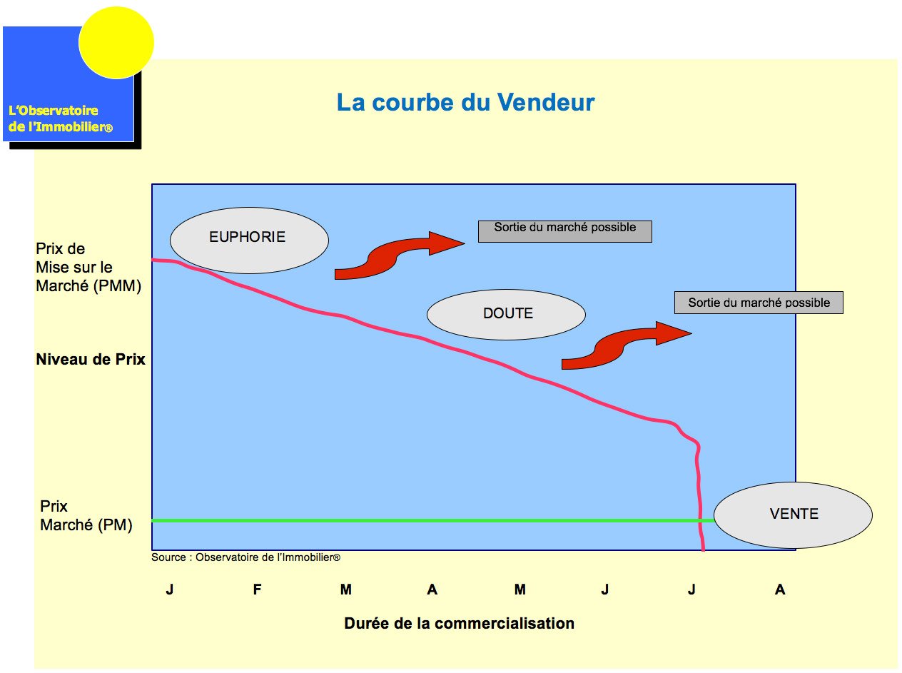 découvrez tout ce qu'il faut savoir sur le prix de vente immobilier : tendances du marché, estimation, conseils pour vendre au meilleur prix et réussir votre transaction.