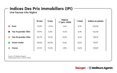 découvrez les prévisions du marché immobilier pour 2025 : tendances, analyses et opportunités pour investir en toute confiance.
