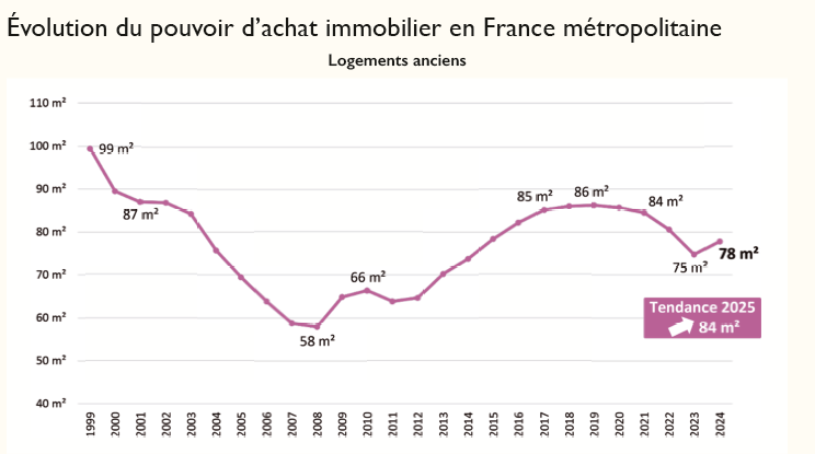 découvrez les prévisions du prix immobilier en france pour 2025, analyses des tendances du marché et conseils pour investir au meilleur moment.